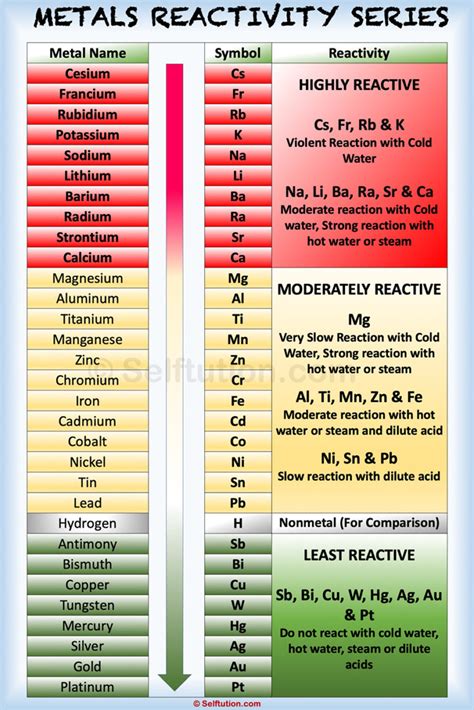 what is rhct metal|Reactivity Series of Metals Chart, Features, Uses .